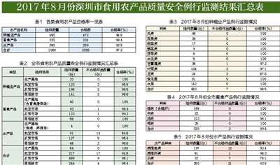 公布8月食用農產品質量安全監測結果