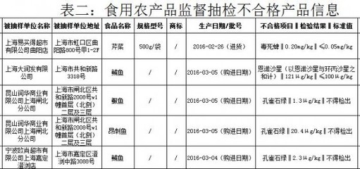 上海食藥監2016年3月食用農產品監督抽檢情況通報 不合格5批次_熱點新聞_食品資訊_上海食品網