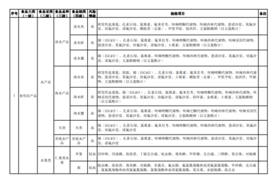 2020年食用農產品抽檢品種及項目對應標準物質