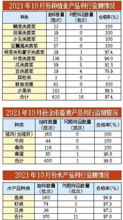 10月份深圳食用農產品質量安全例行監測情況公布